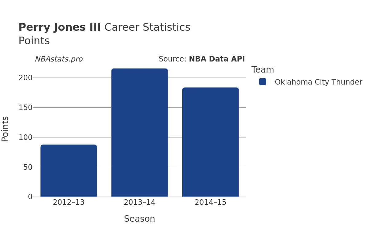 Perry Jones III Points Career Chart