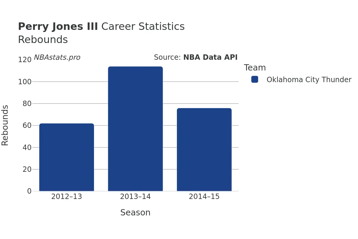 Perry Jones III Rebounds Career Chart