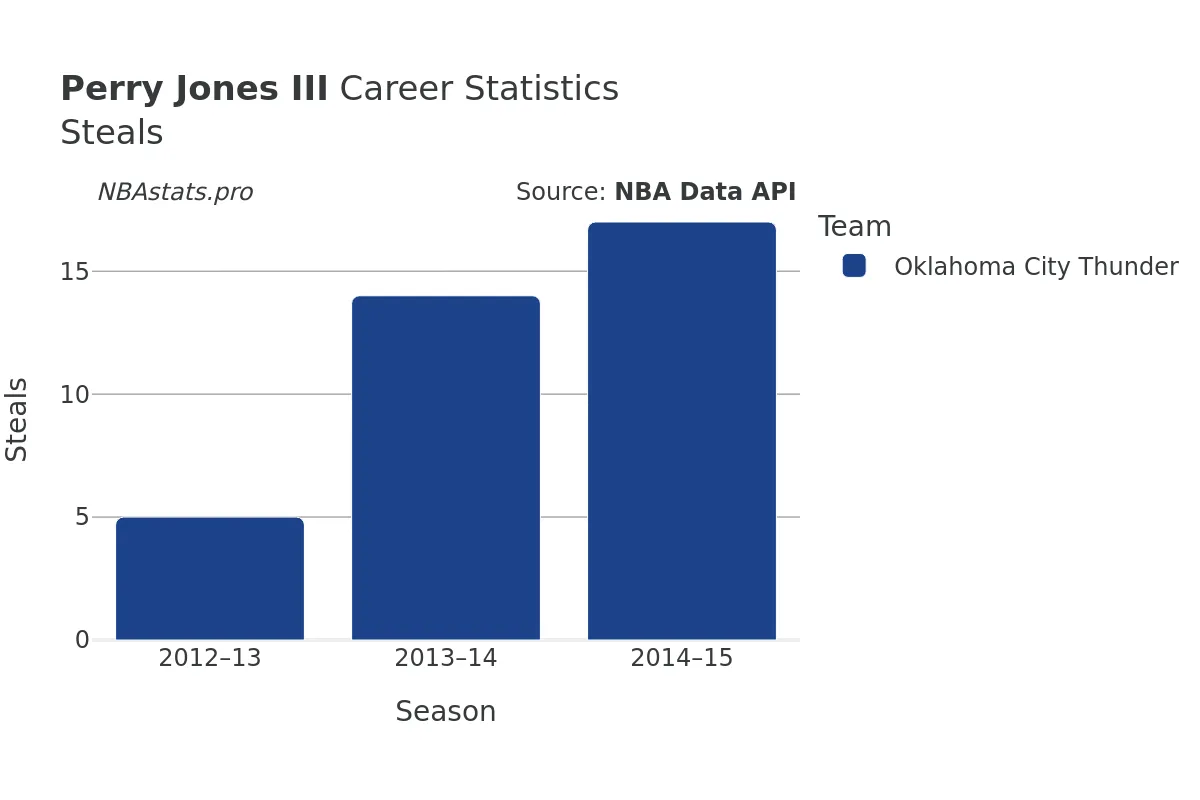 Perry Jones III Steals Career Chart