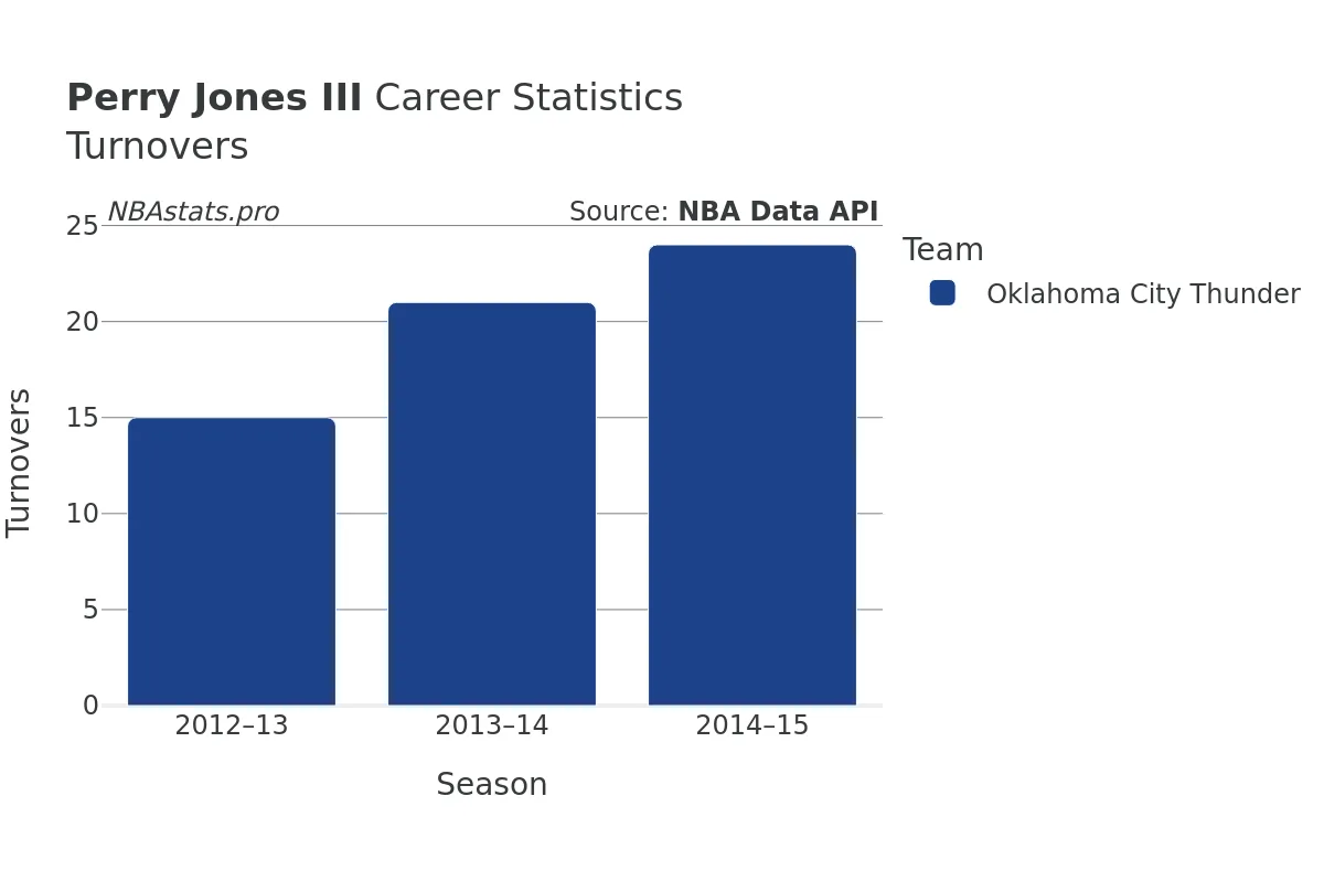 Perry Jones III Turnovers Career Chart