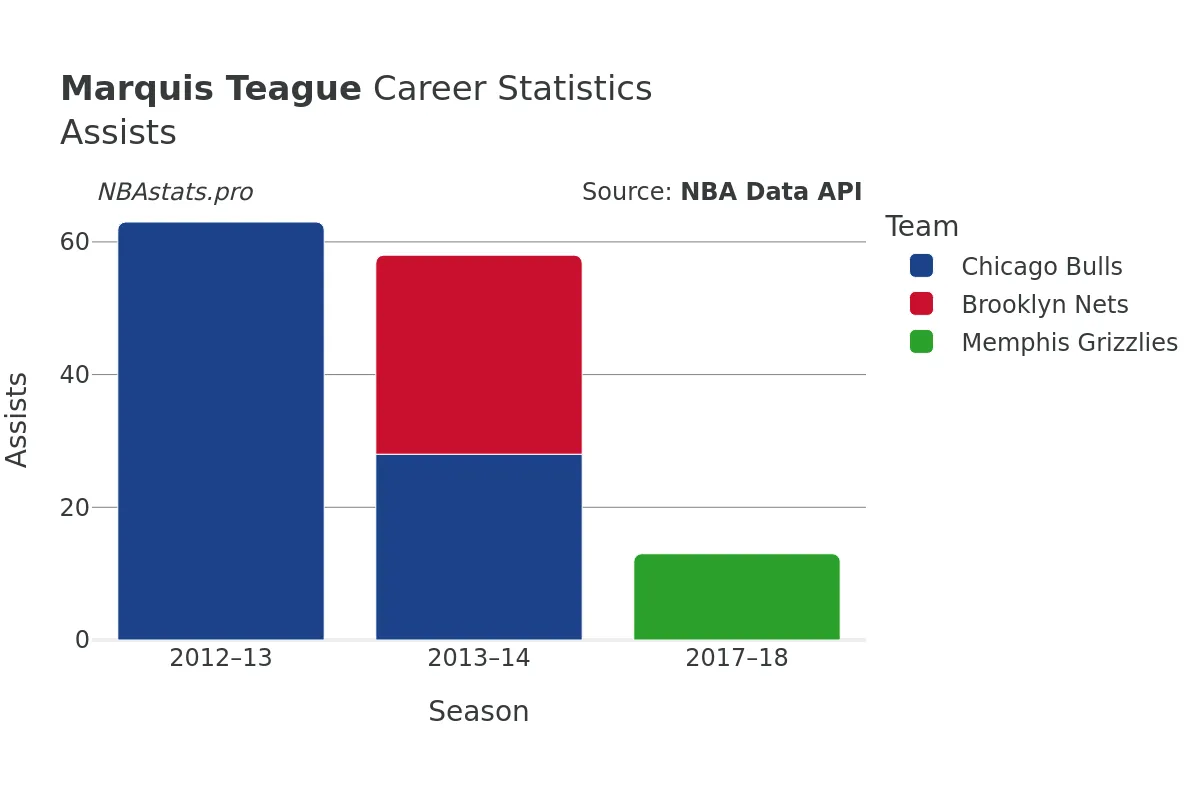 Marquis Teague Assists Career Chart