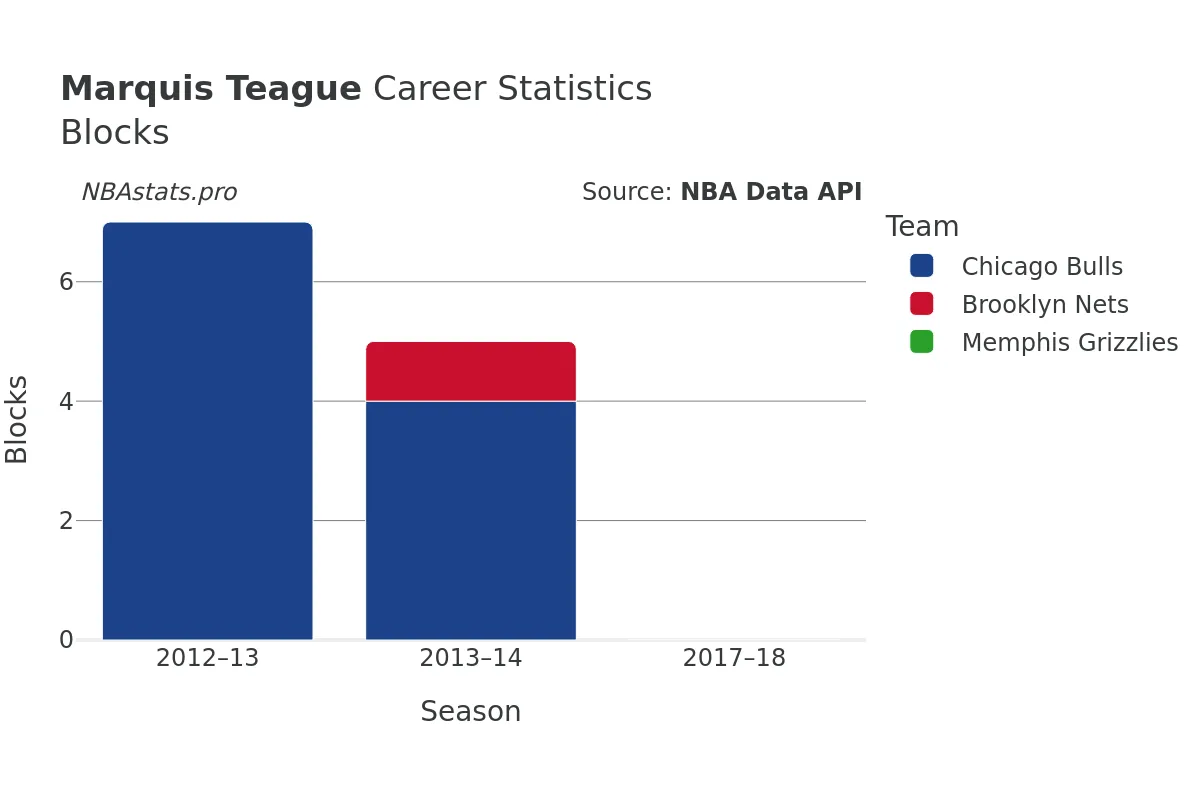 Marquis Teague Blocks Career Chart