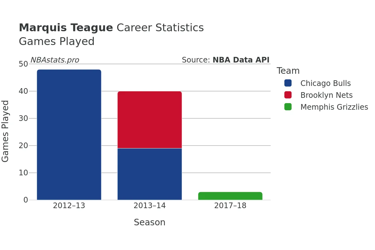 Marquis Teague Games–Played Career Chart