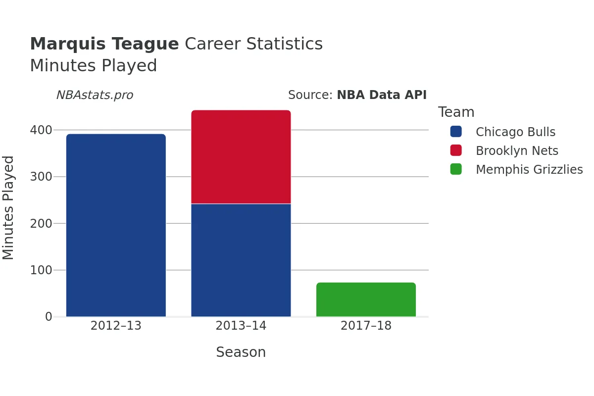 Marquis Teague Minutes–Played Career Chart