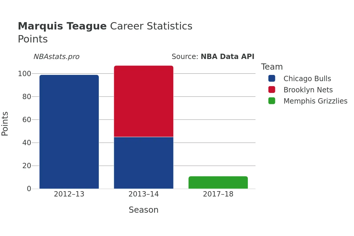 Marquis Teague Points Career Chart