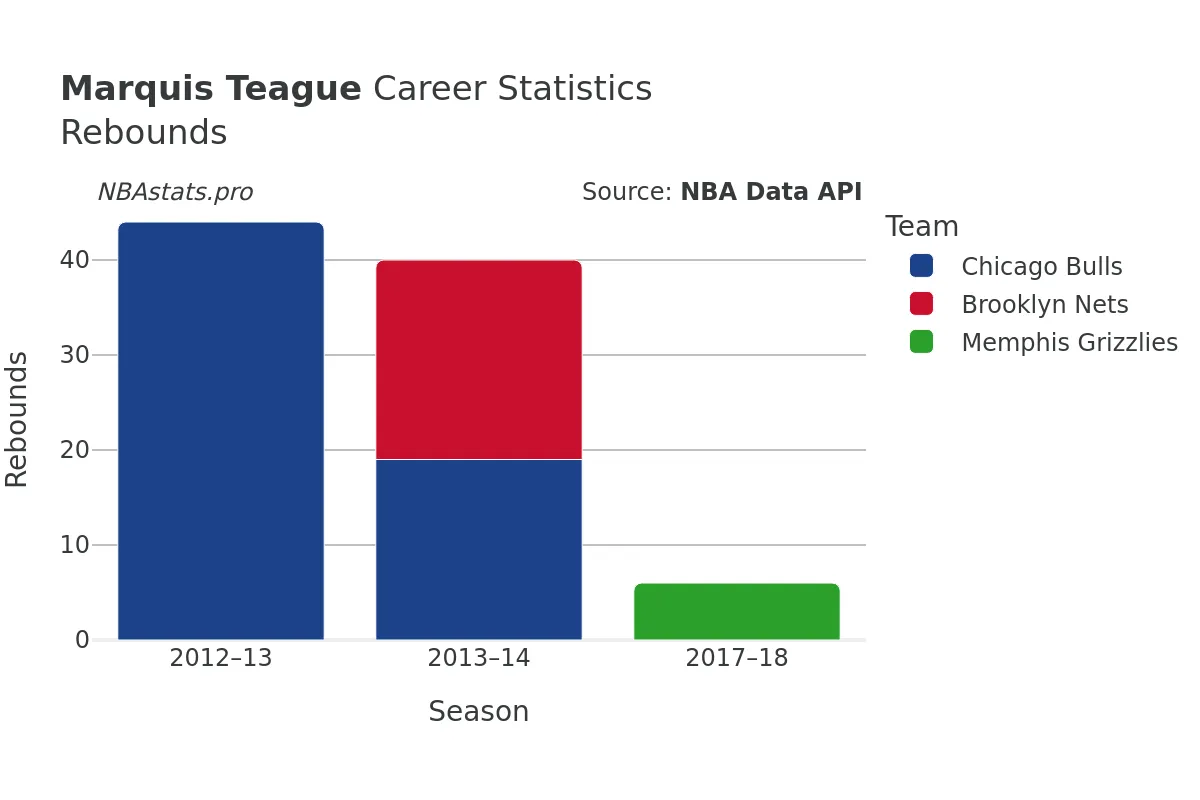 Marquis Teague Rebounds Career Chart