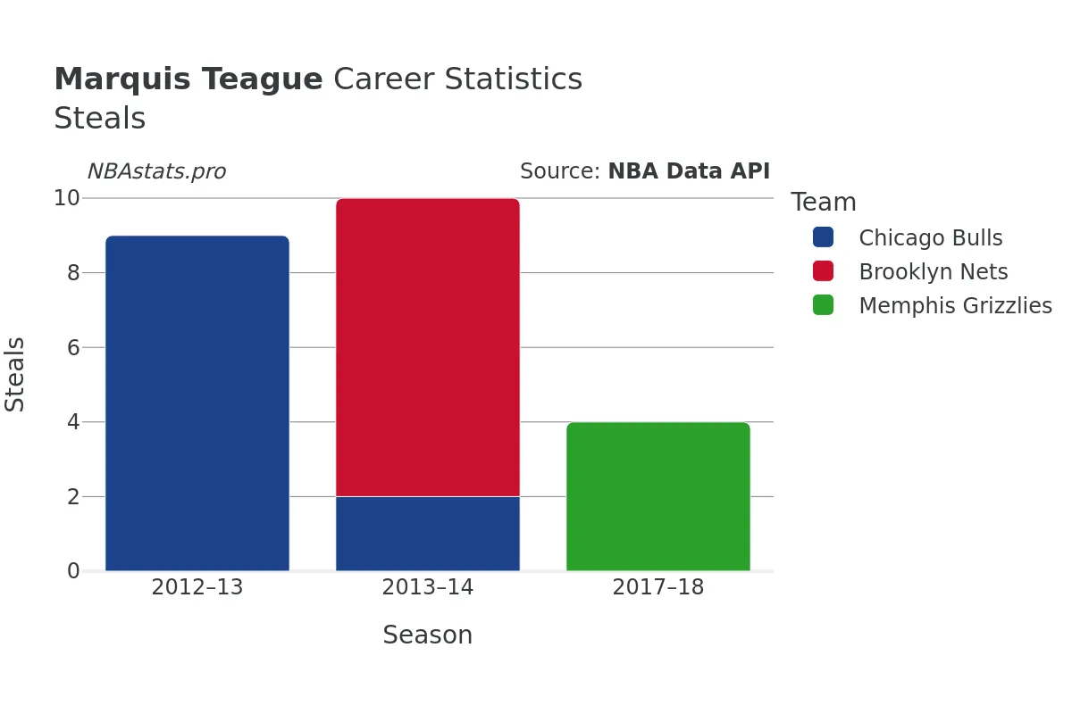 Marquis Teague Steals Career Chart