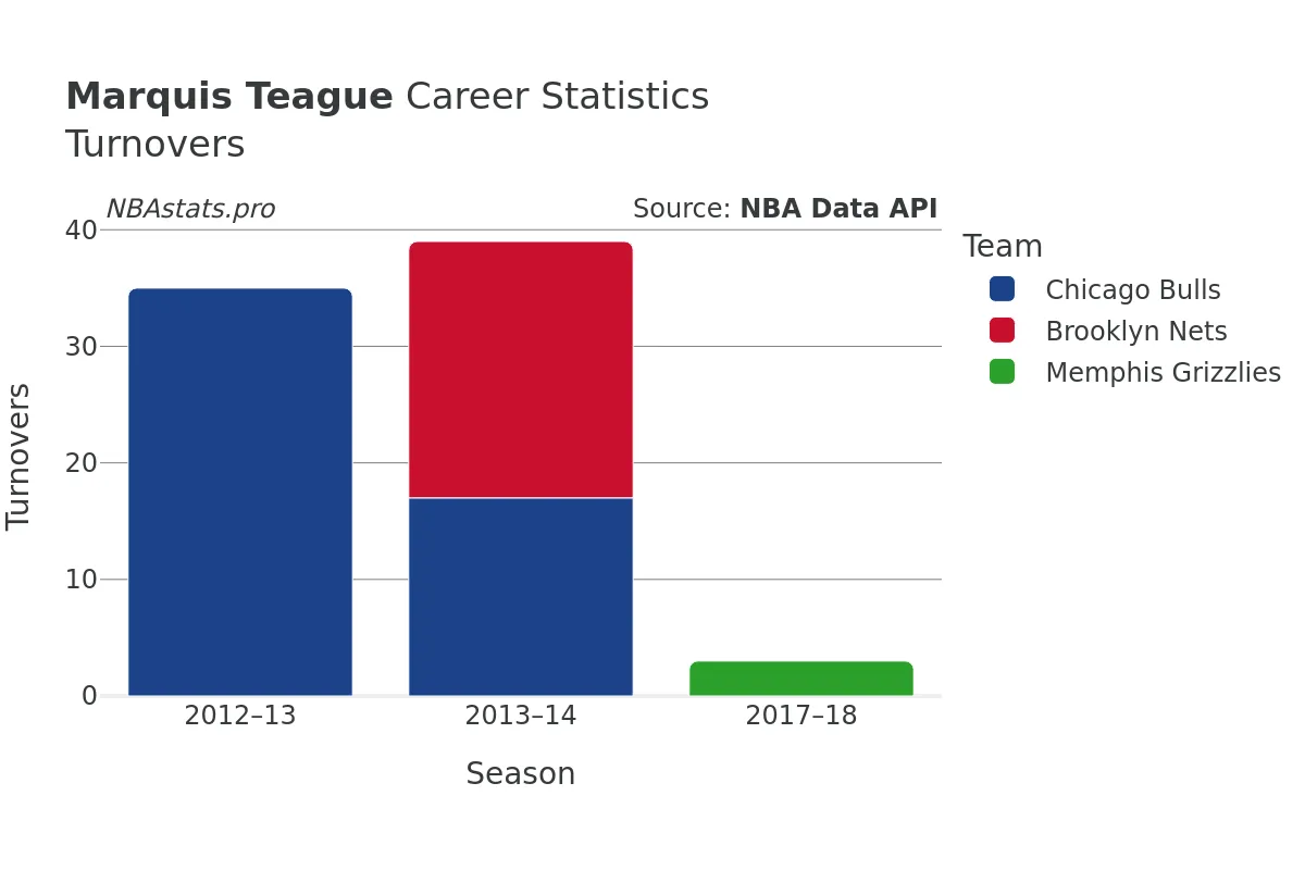 Marquis Teague Turnovers Career Chart