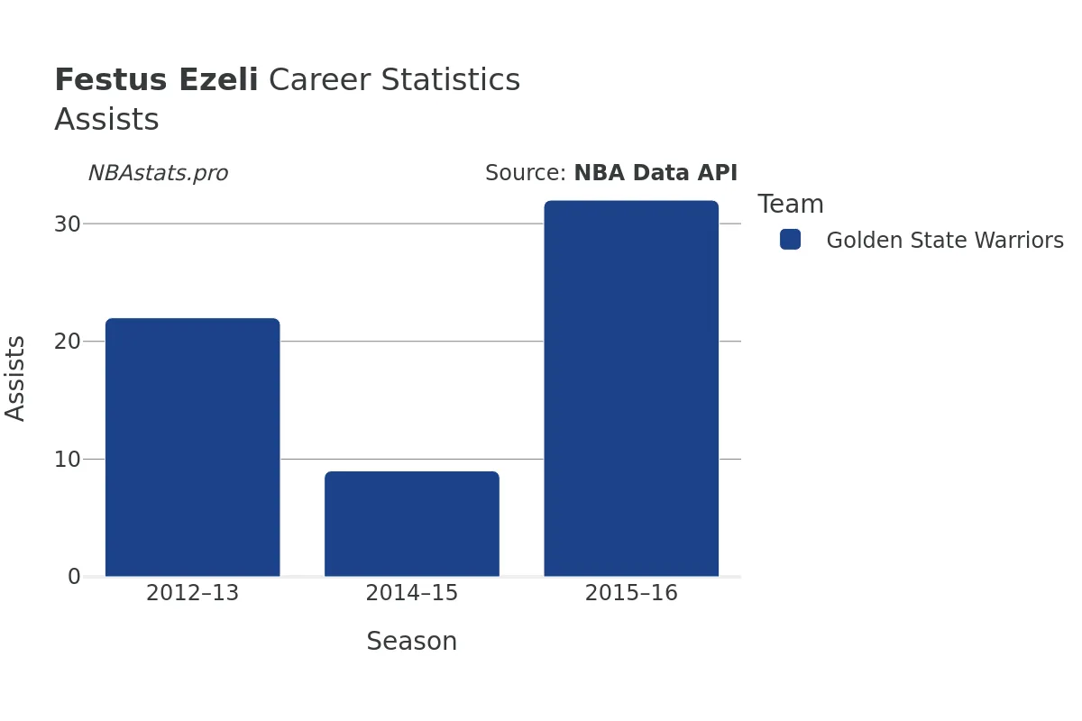 Festus Ezeli Assists Career Chart