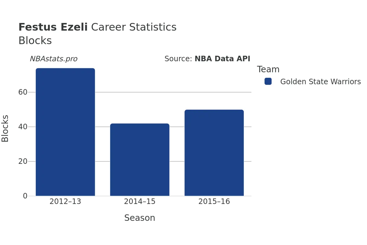 Festus Ezeli Blocks Career Chart