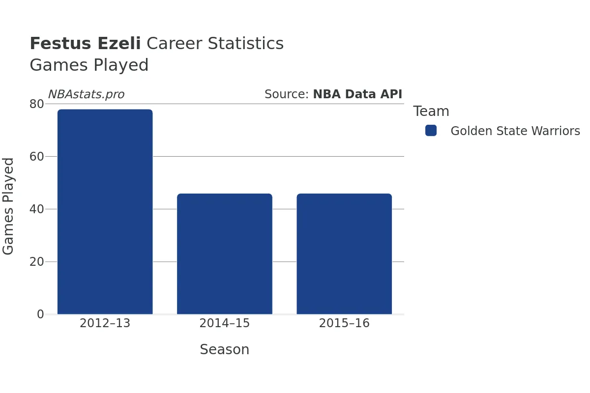 Festus Ezeli Games–Played Career Chart