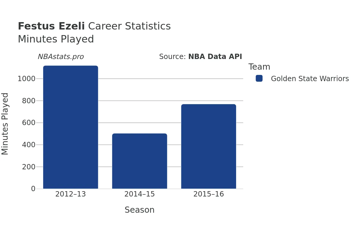 Festus Ezeli Minutes–Played Career Chart