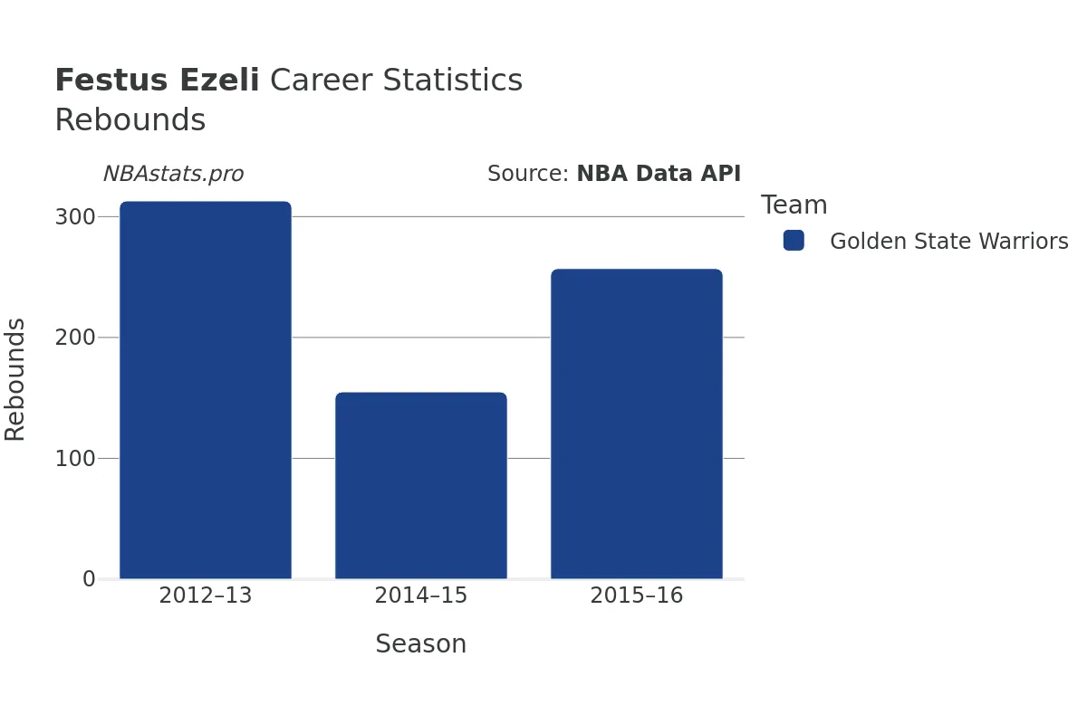 Festus Ezeli Rebounds Career Chart