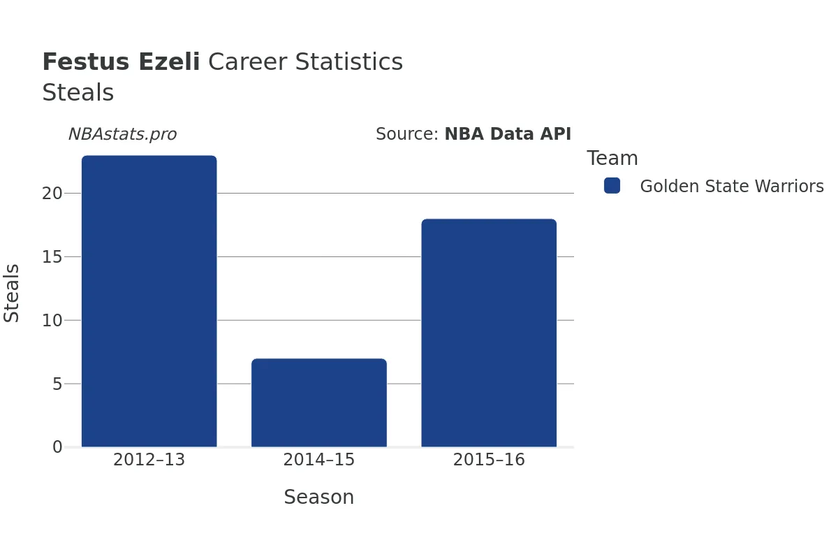 Festus Ezeli Steals Career Chart