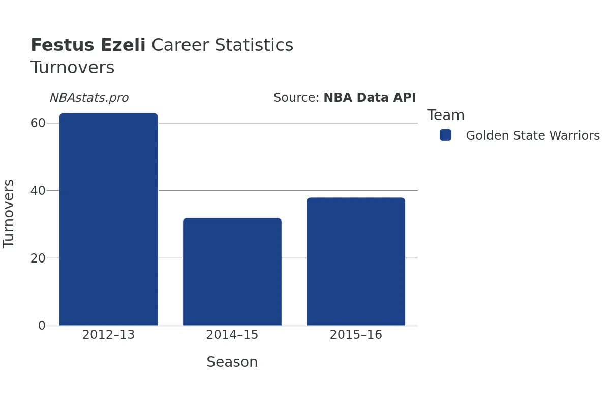 Festus Ezeli Turnovers Career Chart