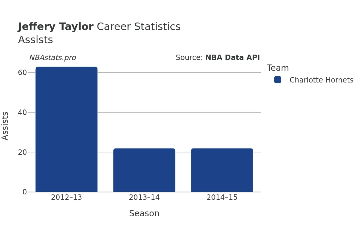 Jeffery Taylor Assists Career Chart