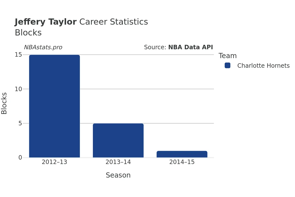 Jeffery Taylor Blocks Career Chart