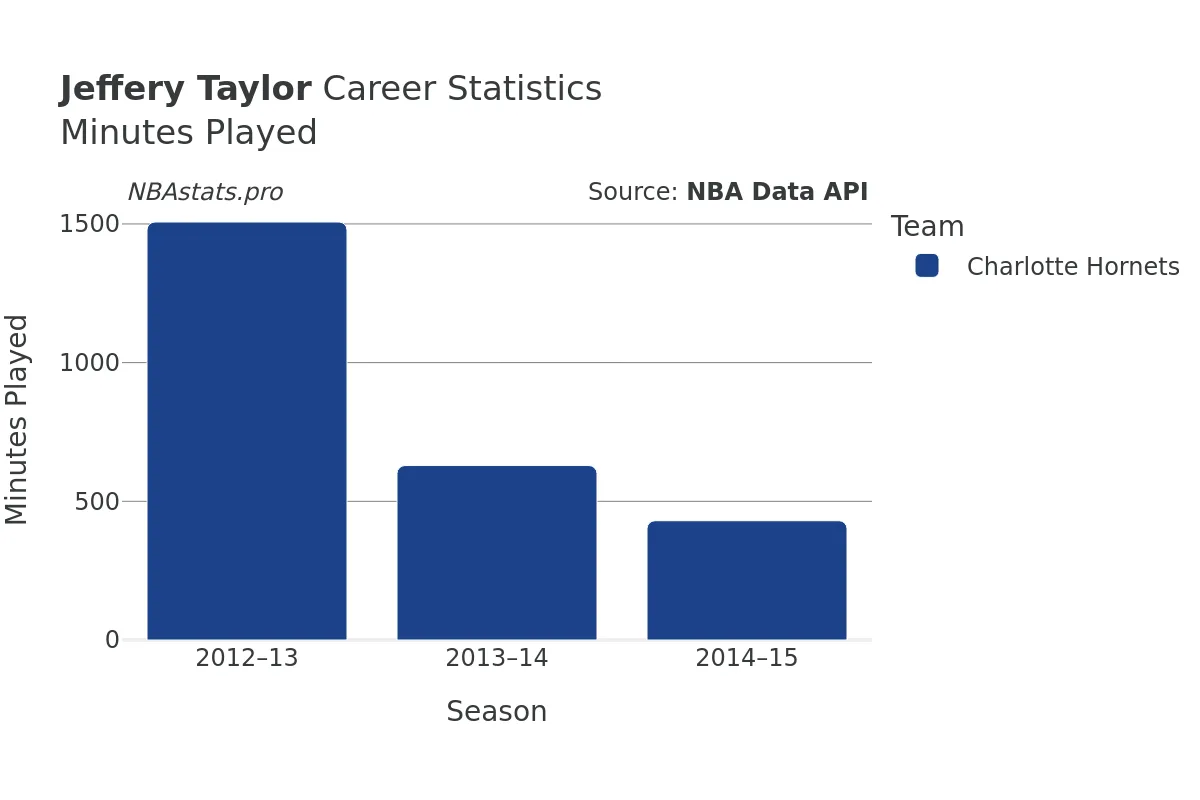 Jeffery Taylor Minutes–Played Career Chart