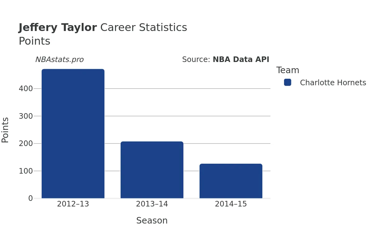 Jeffery Taylor Points Career Chart