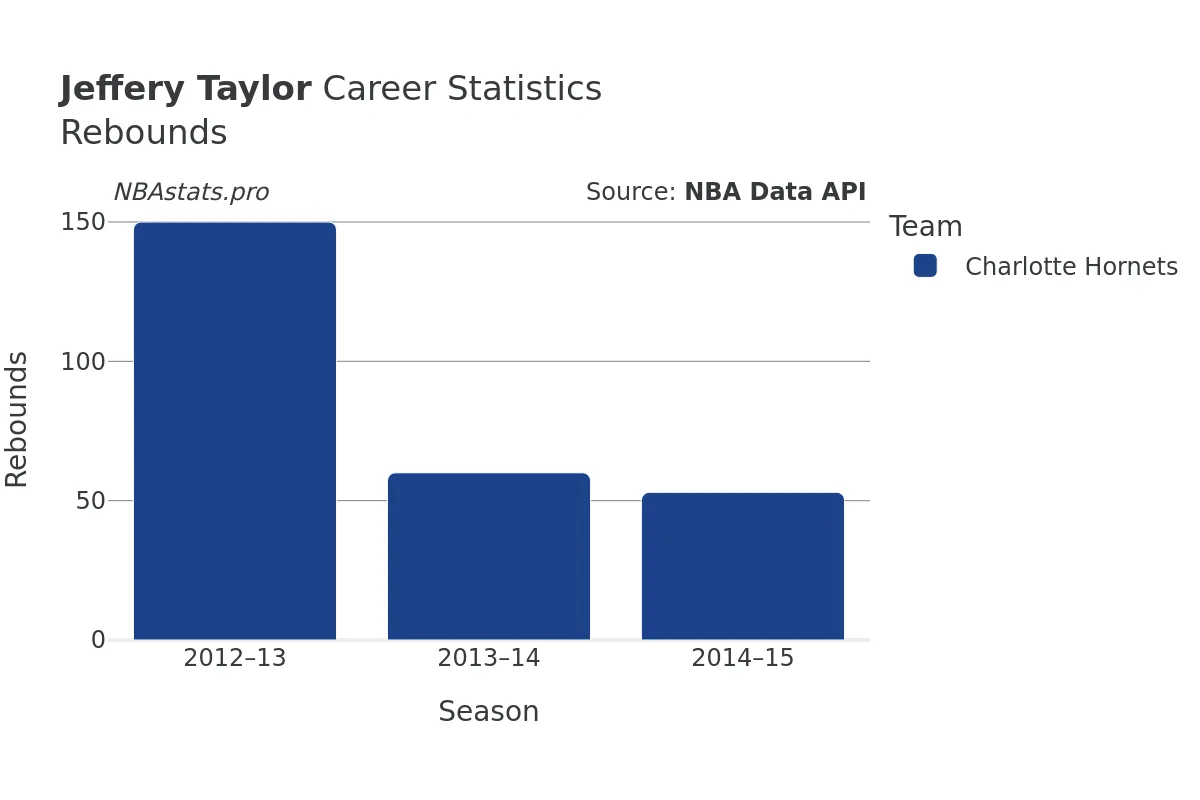 Jeffery Taylor Rebounds Career Chart