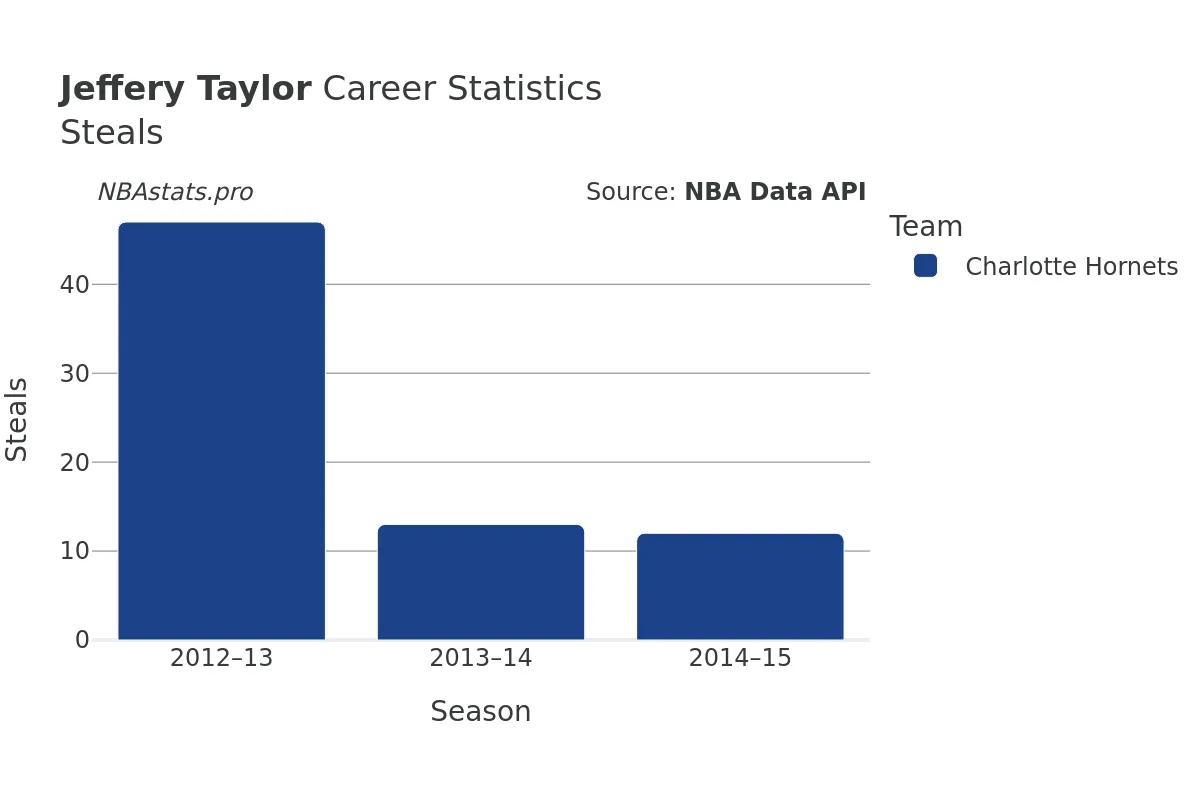Jeffery Taylor Steals Career Chart