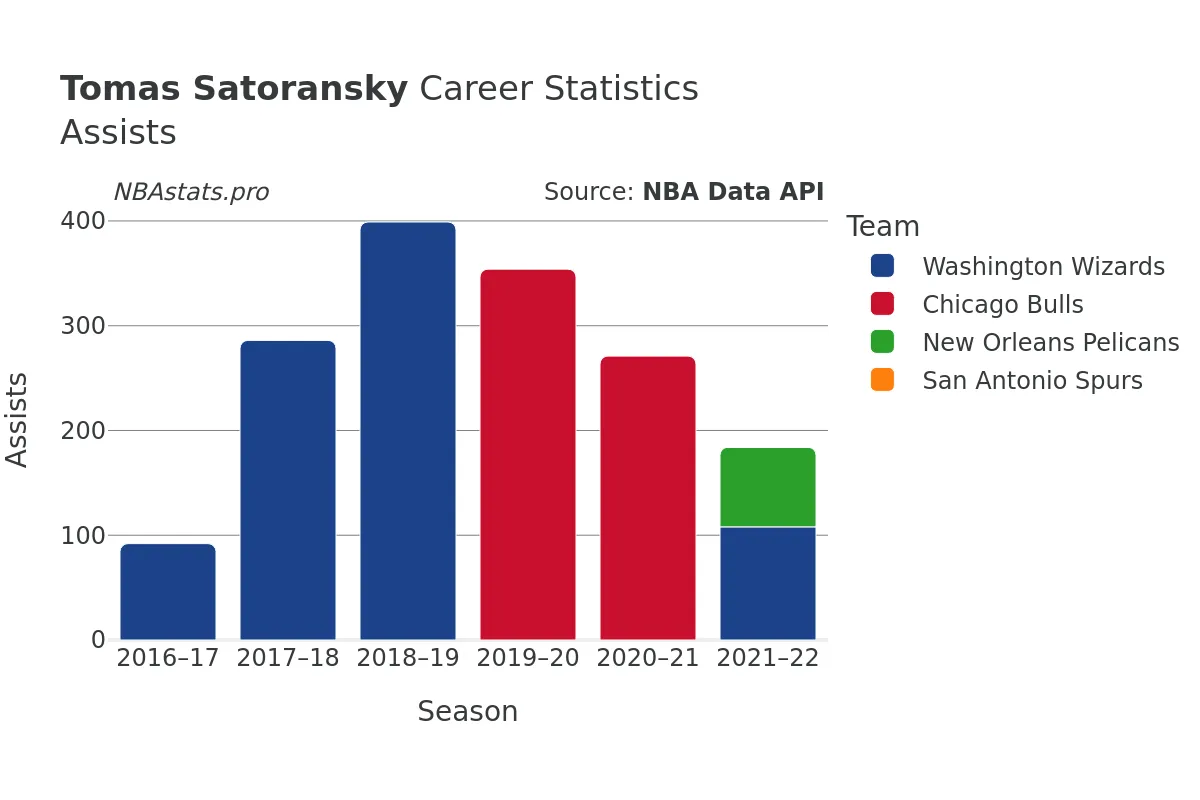 Tomas Satoransky Assists Career Chart