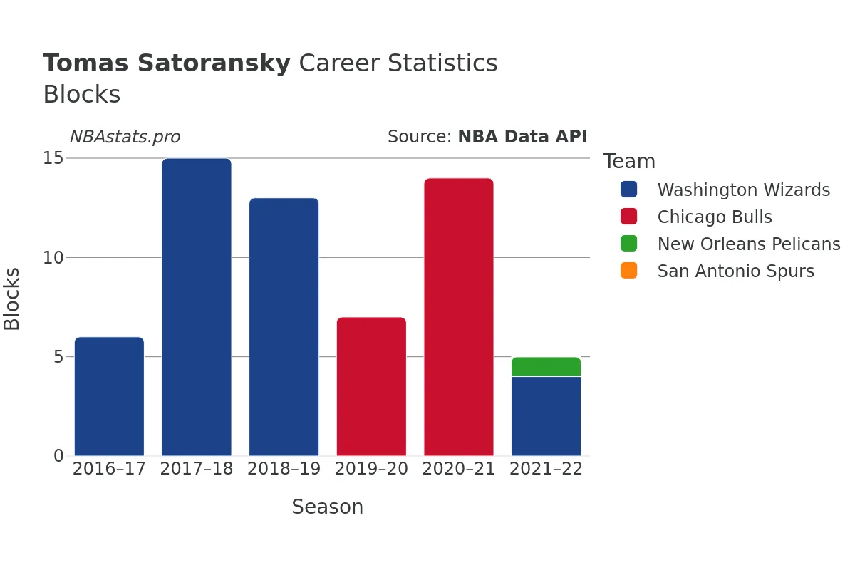 Tomas Satoransky Blocks Career Chart