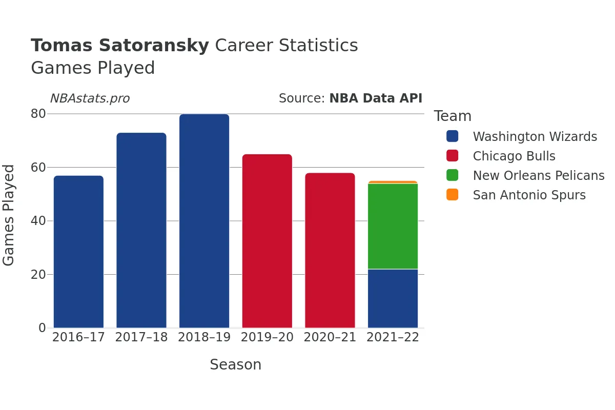 Tomas Satoransky Games–Played Career Chart