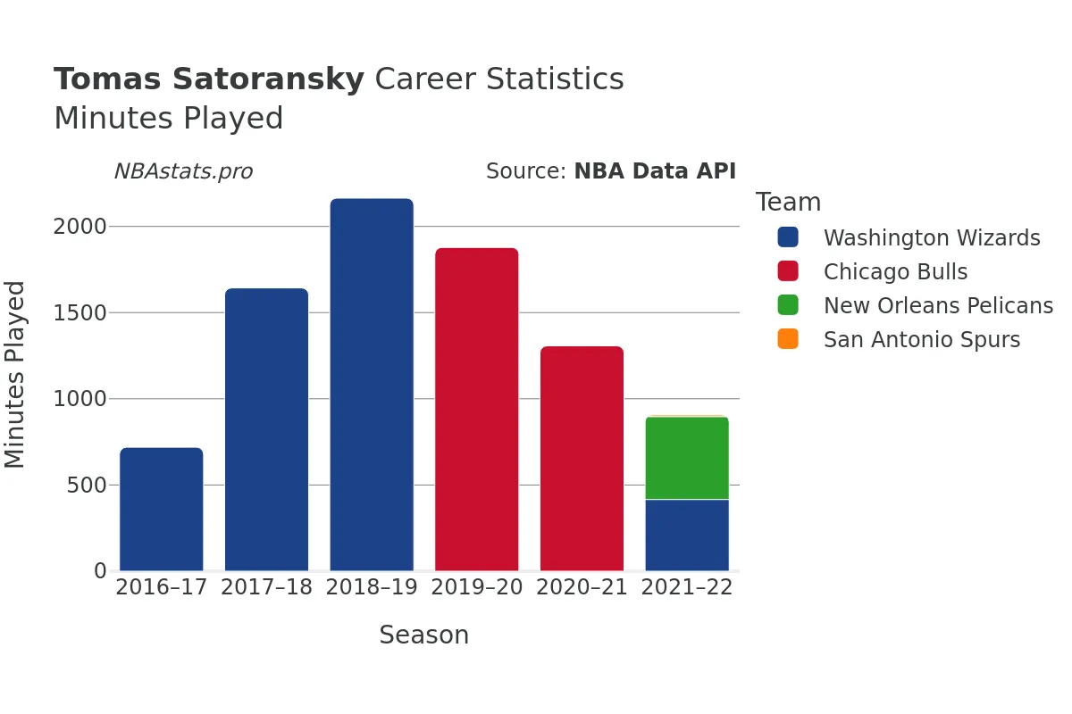 Tomas Satoransky Minutes–Played Career Chart