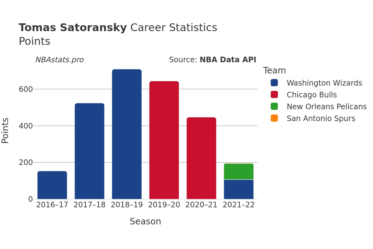 Tomas Satoransky Points Career Chart