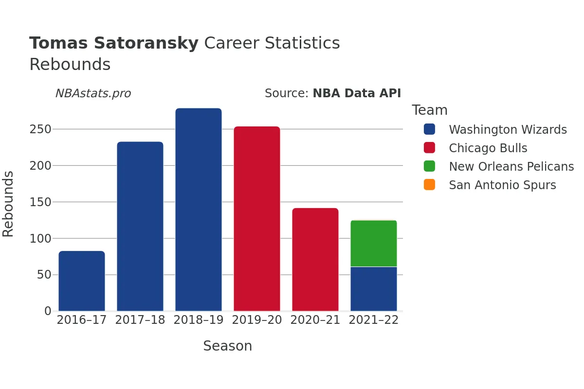 Tomas Satoransky Rebounds Career Chart