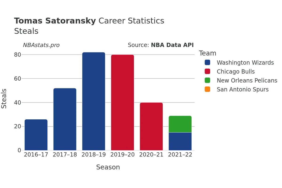 Tomas Satoransky Steals Career Chart