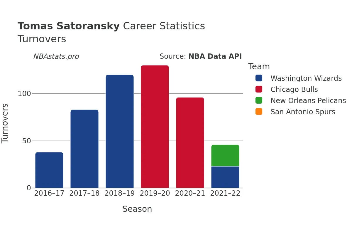 Tomas Satoransky Turnovers Career Chart