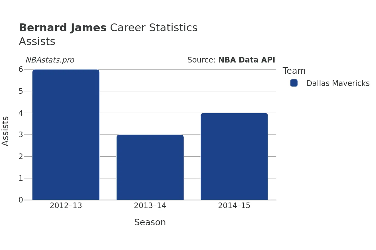 Bernard James Assists Career Chart