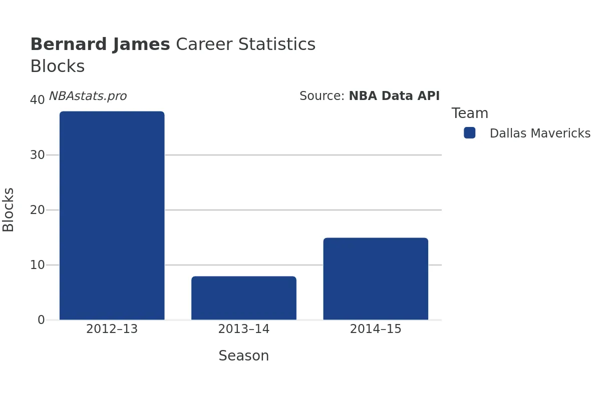 Bernard James Blocks Career Chart