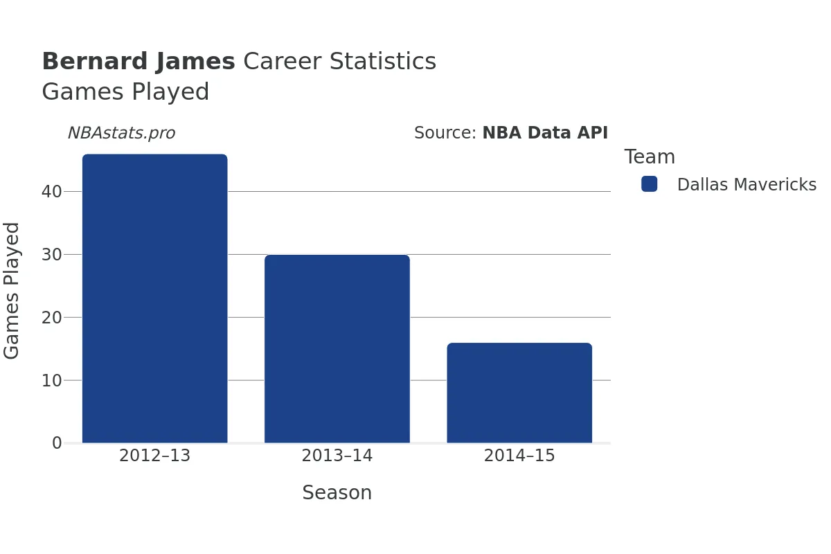 Bernard James Games–Played Career Chart