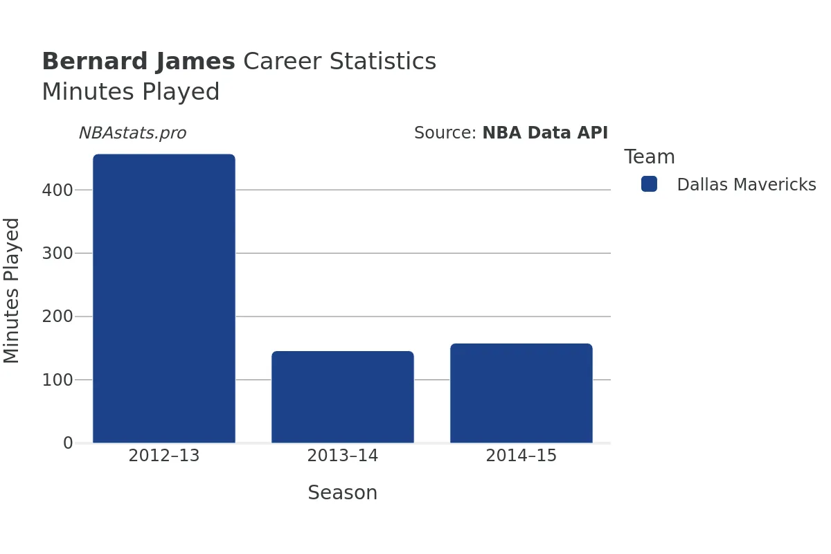 Bernard James Minutes–Played Career Chart