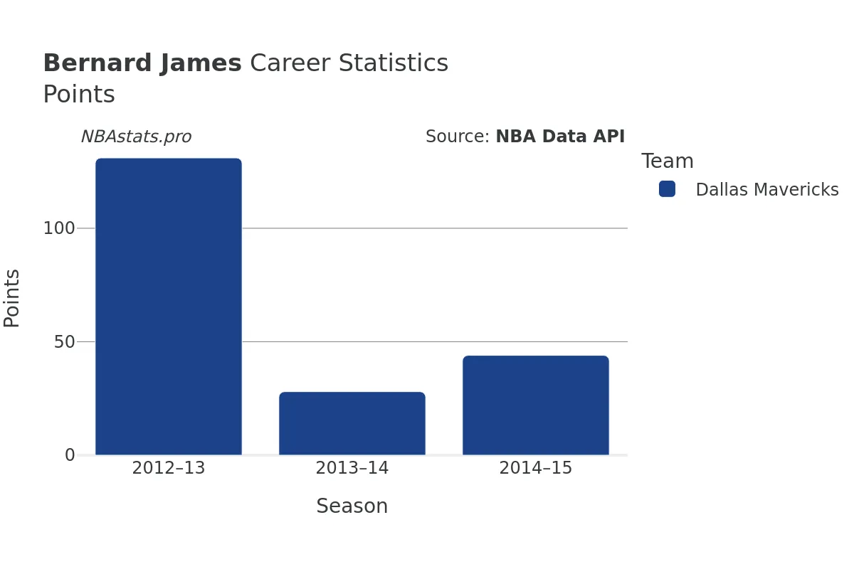 Bernard James Points Career Chart