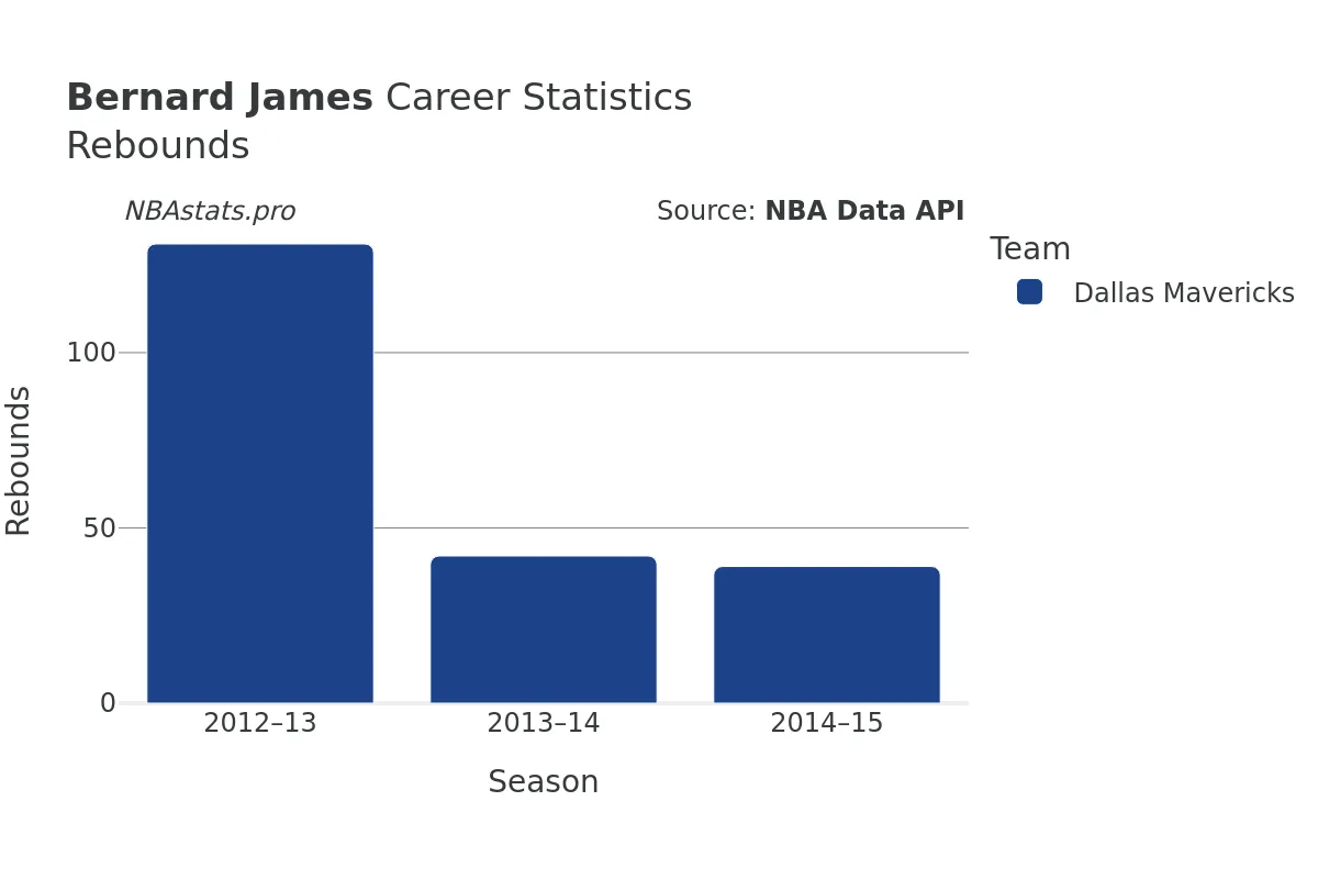 Bernard James Rebounds Career Chart