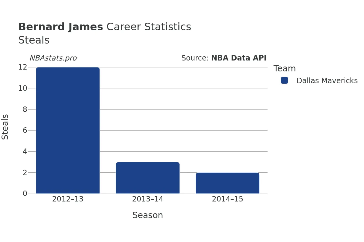 Bernard James Steals Career Chart