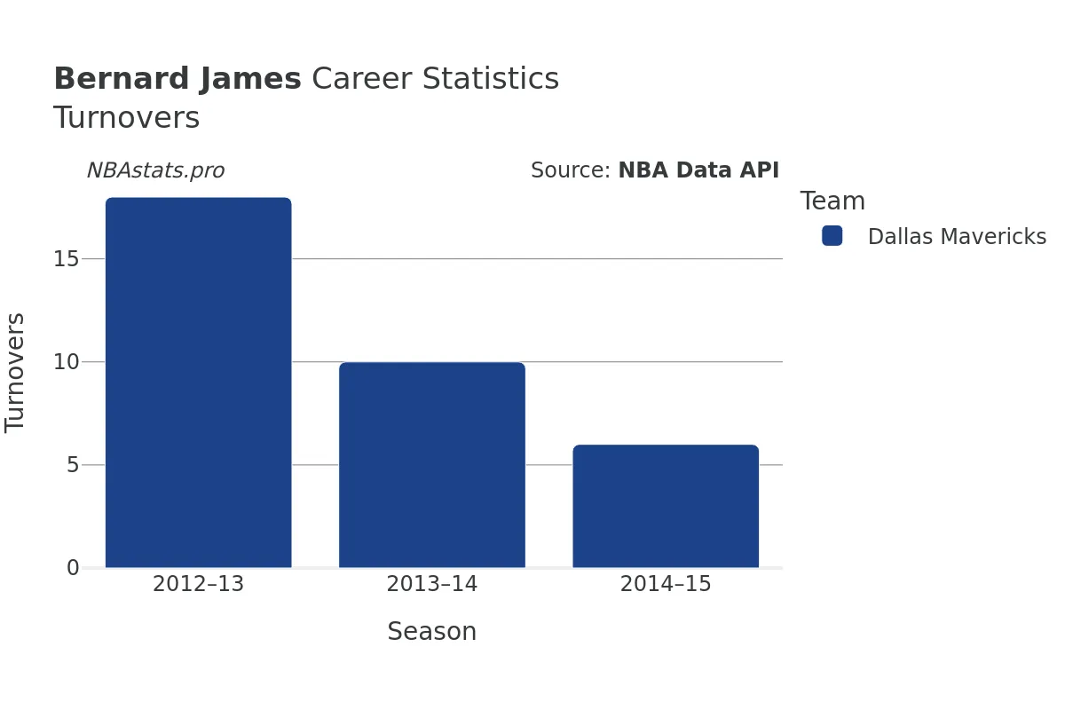 Bernard James Turnovers Career Chart