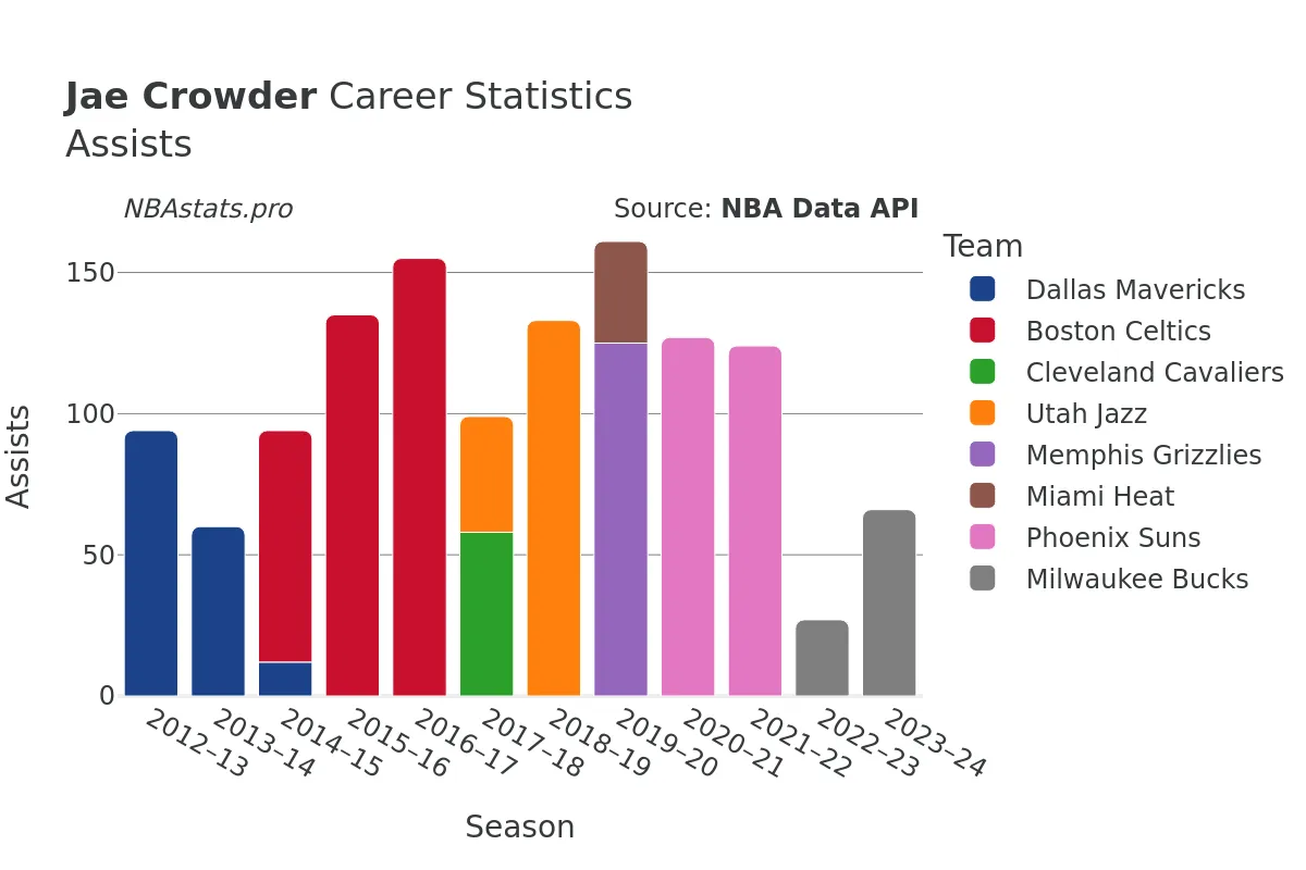 Jae Crowder Assists Career Chart