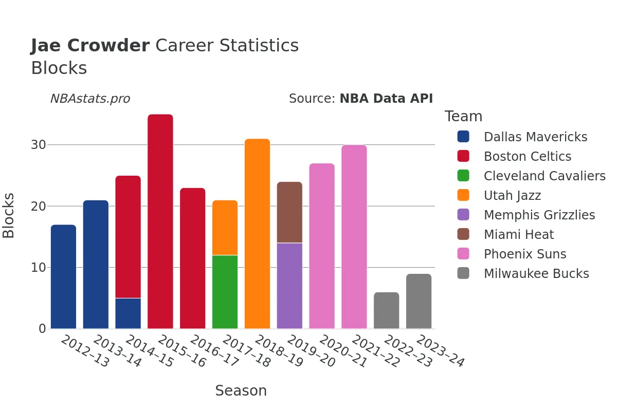 Jae Crowder Blocks Career Chart