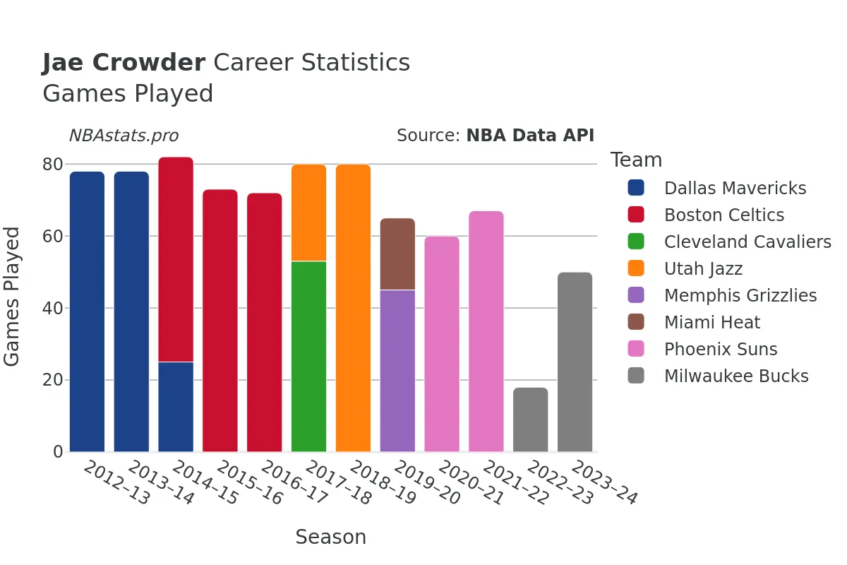 Jae Crowder Games–Played Career Chart