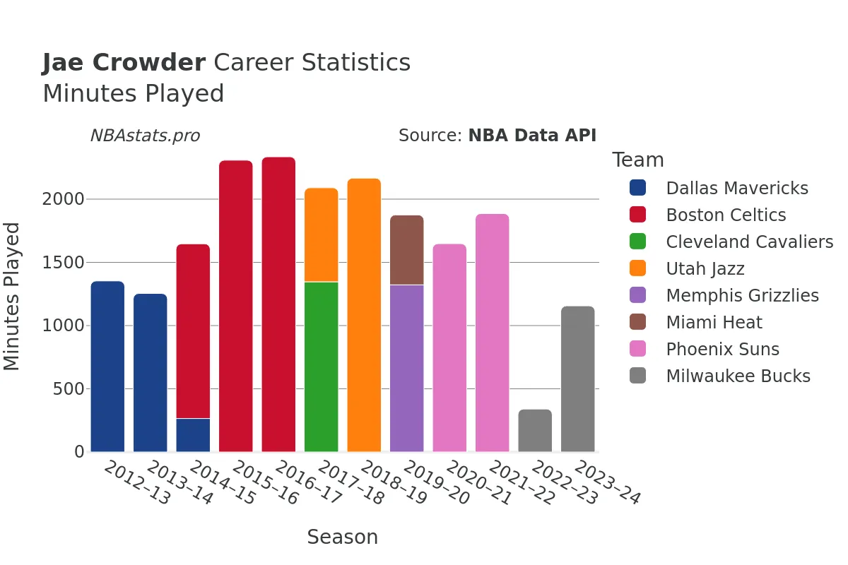 Jae Crowder Minutes–Played Career Chart