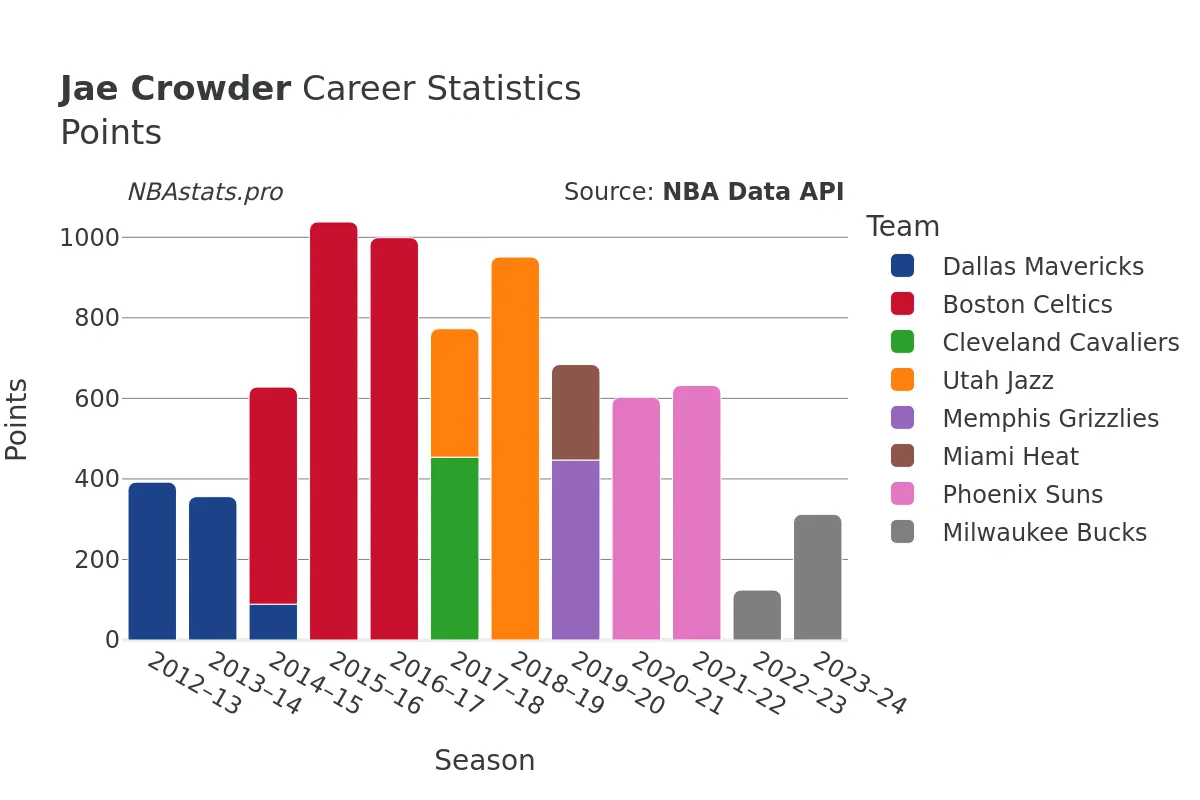 Jae Crowder Points Career Chart