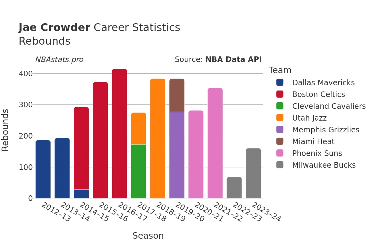 Jae Crowder Rebounds Career Chart