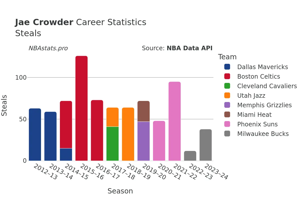 Jae Crowder Steals Career Chart