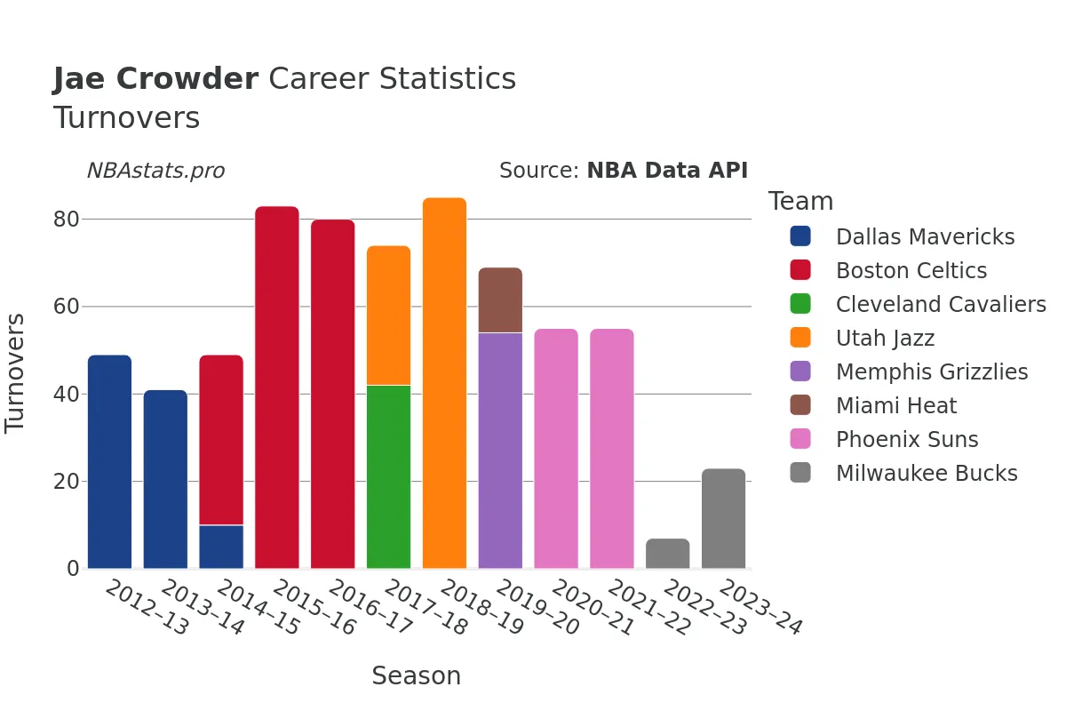 Jae Crowder Turnovers Career Chart