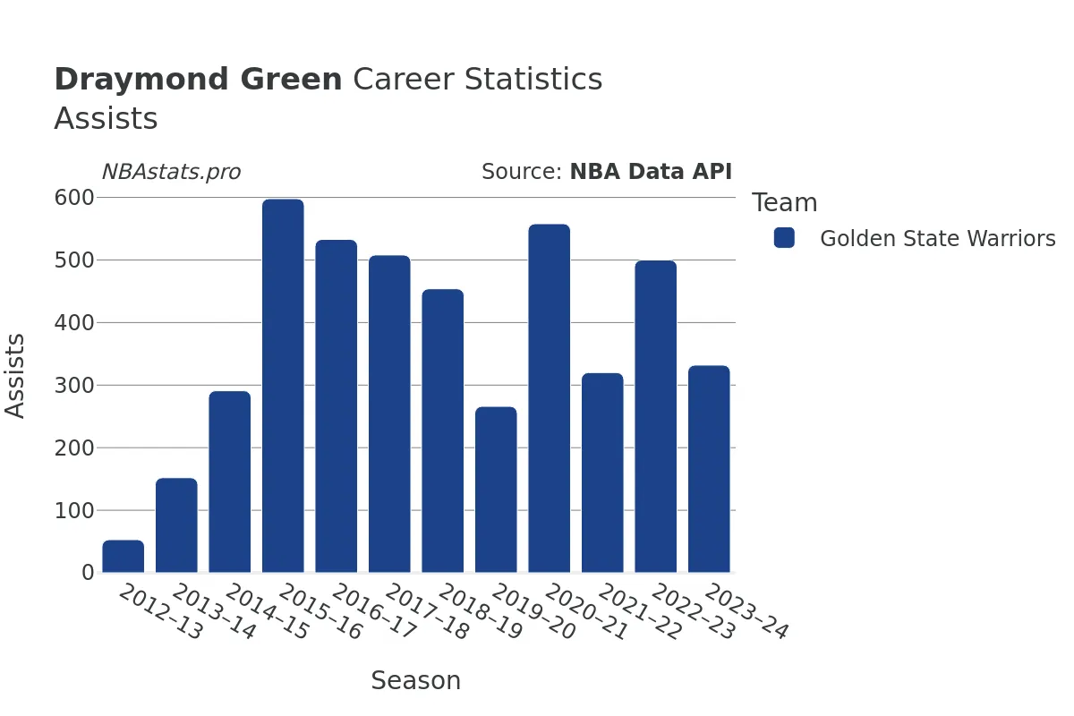 Draymond Green Assists Career Chart